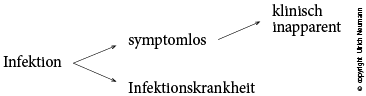 mögliche Folgen einer Infektion:
                 Infektionskrankheit oder symptomlos und evtl. auch klinisch inapparent