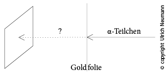 Anordnung Experiment von Rutherford